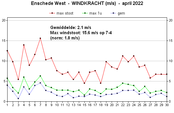 Windsnelheid